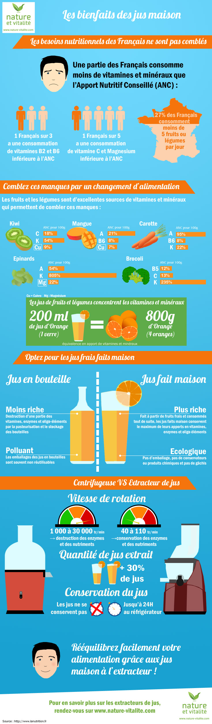 les bienfaits des jus de fruits et légumes maison