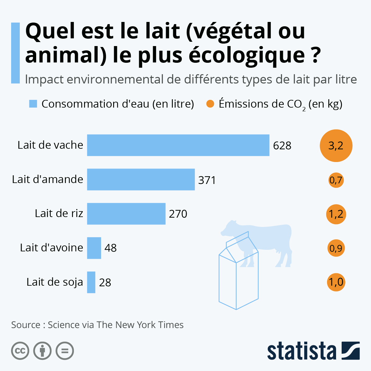  Quel est le lait le plus écologique | Nature et Vitalité